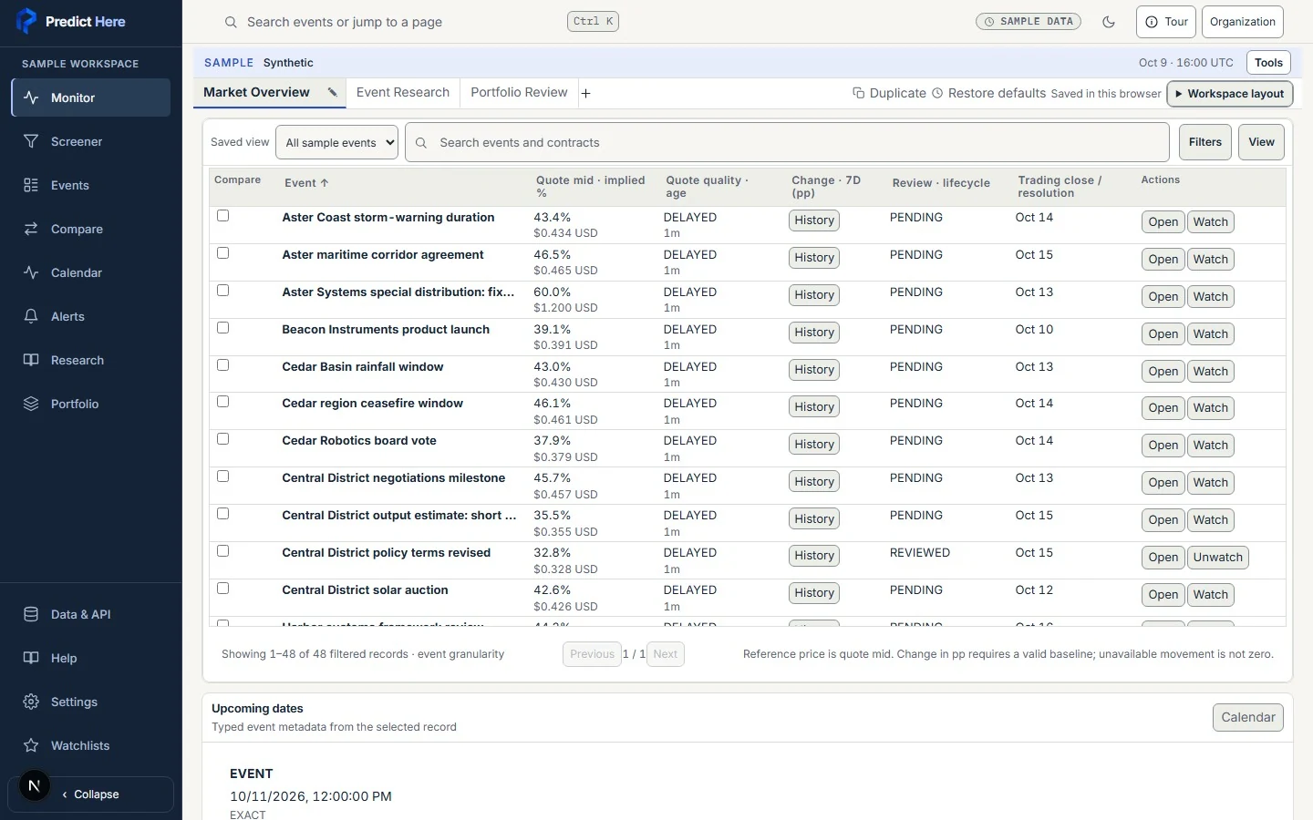 Actual light-theme sample Monitor: synthetic market records, saved views and source age. Select a row to open its linked chart and evidence inspector.